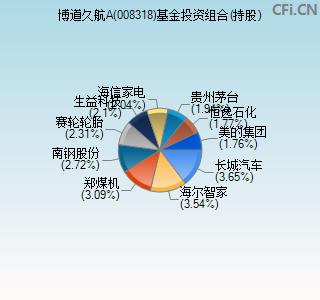 008318基金投资组合(持股)图