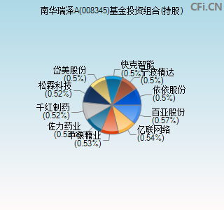 008345基金投资组合(持股)图