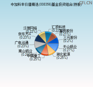 008356基金投资组合(持股)图