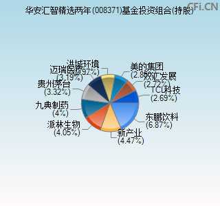 008371基金投资组合(持股)图