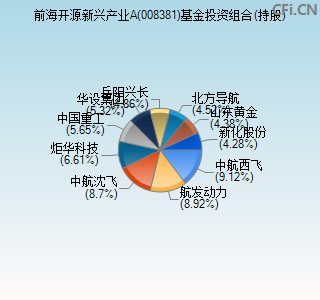 008381基金投资组合(持股)图