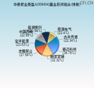 008404基金投资组合(持股)图