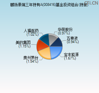 008416基金投资组合(持股)图