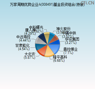 008491基金投资组合(持股)图