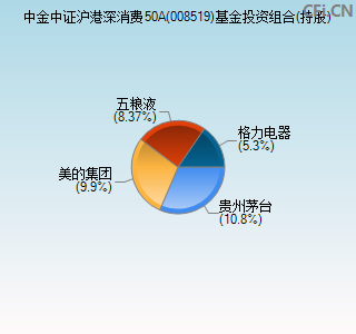 008519基金投资组合(持股)图