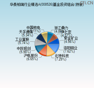 008526基金投资组合(持股)图