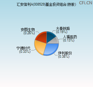 008529基金投资组合(持股)图