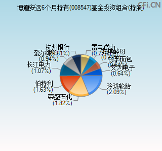 008547基金投资组合(持股)图