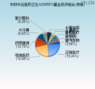 008551基金投资组合(持股)图