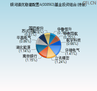 008563基金投资组合(持股)图