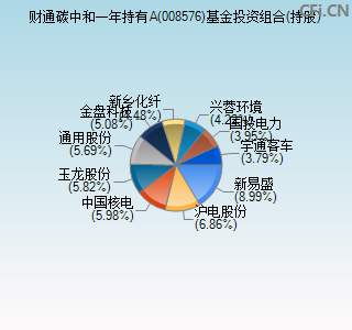 008576基金投资组合(持股)图