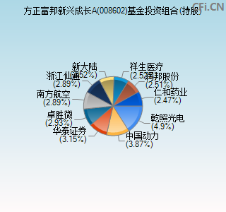 008602基金投资组合(持股)图