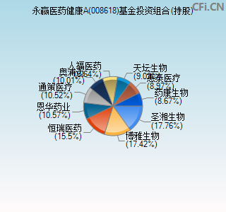 008618基金投资组合(持股)图