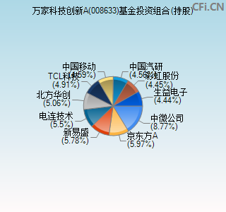 008633基金投资组合(持股)图