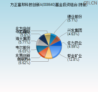 008640基金投资组合(持股)图