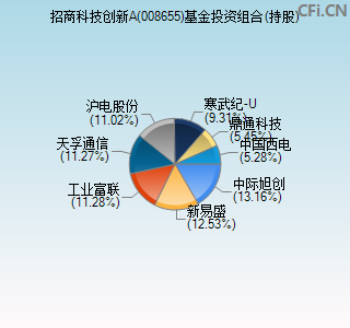 008655基金投资组合(持股)图