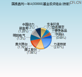 008666基金投资组合(持股)图