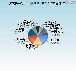 008831基金投资组合(持股)图