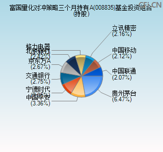 008835基金投资组合(持股)图