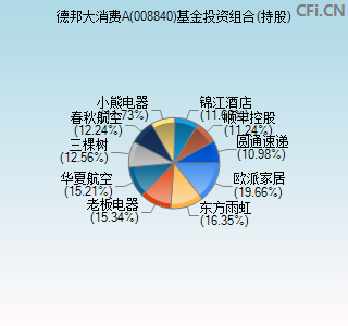 008840基金投资组合(持股)图