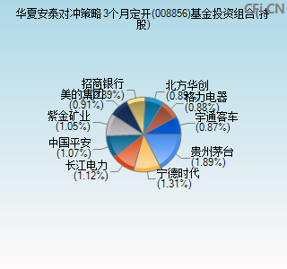 008856基金投资组合(持股)图