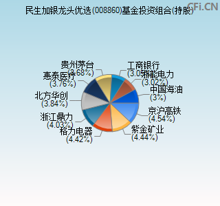 008860基金投资组合(持股)图