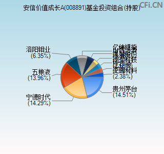 008891基金投资组合(持股)图