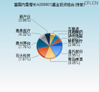 008901基金投资组合(持股)图