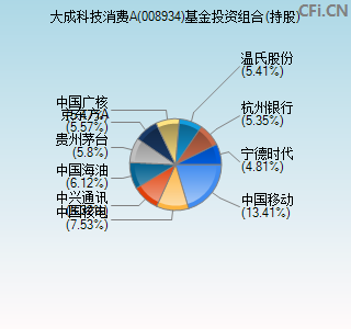 008934基金投资组合(持股)图