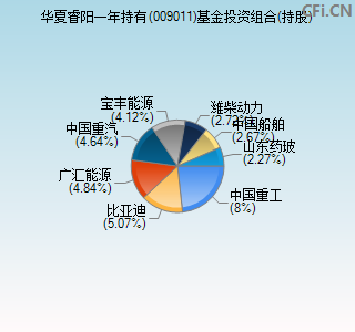 009011基金投资组合(持股)图