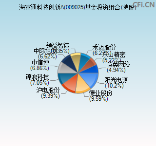 009025基金投资组合(持股)图