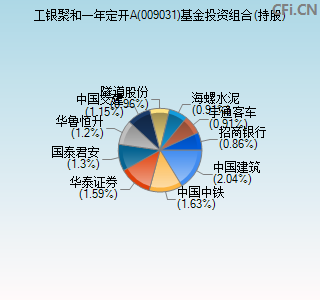 009031基金投资组合(持股)图