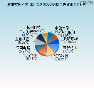 009048基金投资组合(持股)图