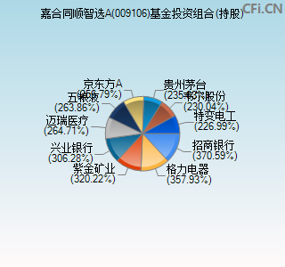 009106基金投资组合(持股)图