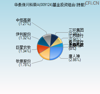 009124基金投资组合(持股)图