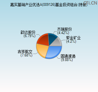 009126基金投资组合(持股)图