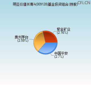 009128基金投资组合(持股)图