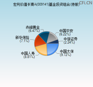 009141基金投资组合(持股)图