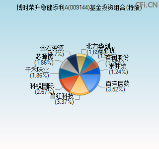 009144基金投资组合(持股)图