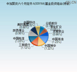 009164基金投资组合(持股)图