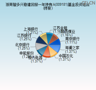 009181基金投资组合(持股)图