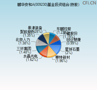 009230基金投资组合(持股)图