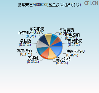 009232基金投资组合(持股)图