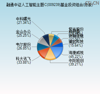 009239基金投资组合(持股)图