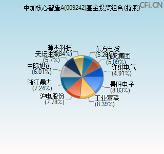 009242基金投资组合(持股)图