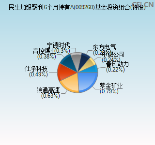 009260基金投资组合(持股)图