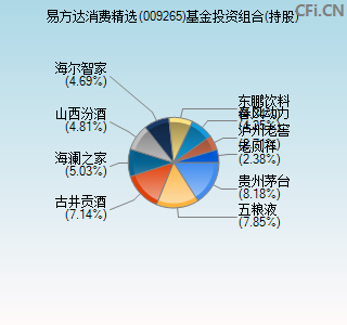 009265基金投资组合(持股)图