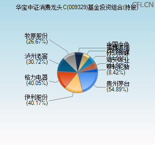 009329基金投资组合(持股)图