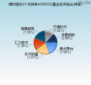 009332基金投资组合(持股)图