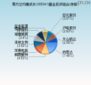 009341基金投资组合(持股)图